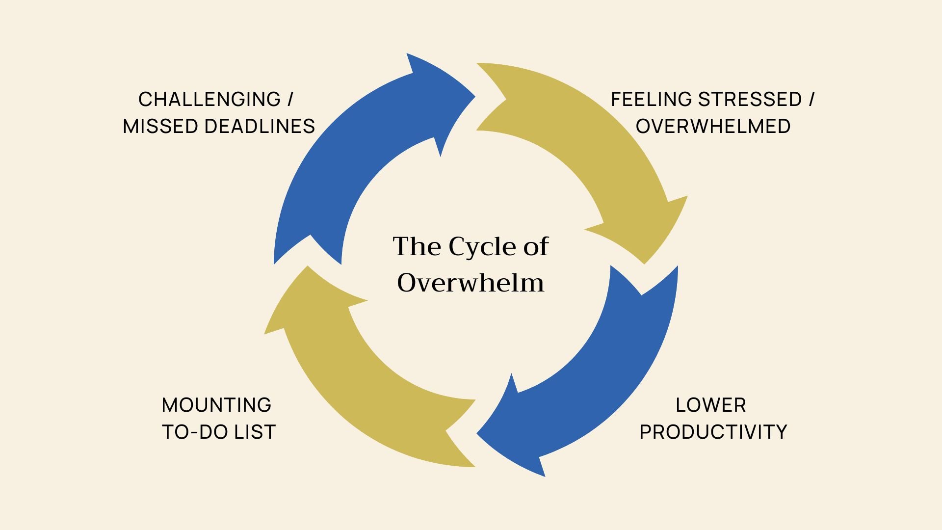 Cycle of Overwhelm