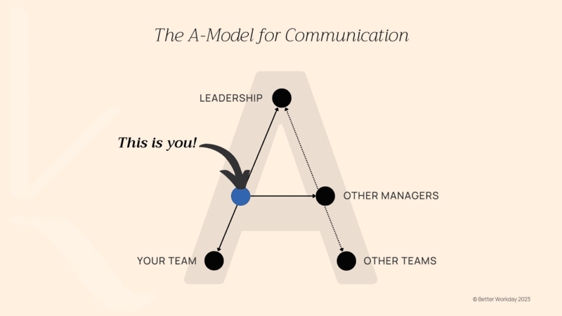 The A-Model for Communication