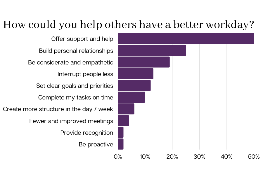 How could you help others have a better workday?