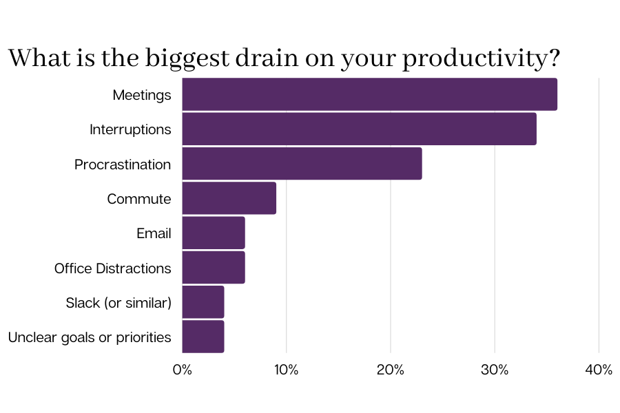 What is the biggest drain on your productivity?